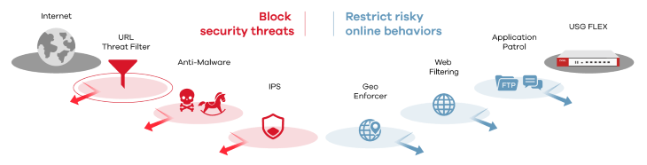 Zyxel USG Flex threat management