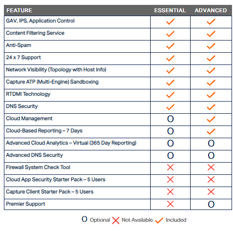 SonicWall Essential vs Advanced tabel