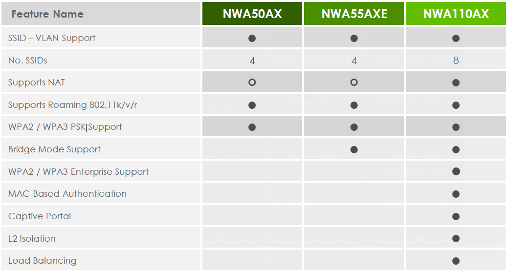 Vergelijking NWA50AX, NWA55AXE en NWA110AX